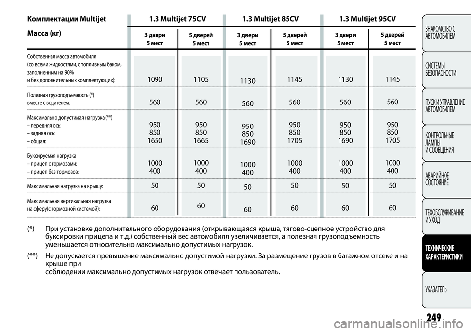 FIAT PUNTO 2012  Руководство по эксплуатации и техобслуживанию (in Russian) 249
ЗНАКОМСТВО С
АВТОМОБИЛЕМ
СИСТЕМЫ
БЕЗОПАСНОСТИ
ПУСК И УПРАВЛЕНИЕ
АВТОМОБИЛЕМ
КОНТРОЛЬНЫЕ 
ЛАМПЫ 
И СООБЩЕН