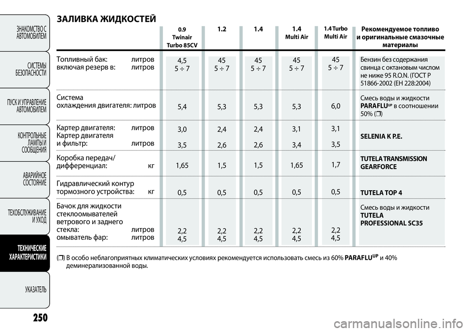 FIAT PUNTO 2012 Руководство по эксплуатации и техобслуживанию (in Russian) 1.4 Turbo
Multi Air
45
5 ÷ 7
6,0
3,1
3,5
1,7
0,5
2,2
4,5
1.4Multi Air
45
5 ÷ 7
5,3
3,1
3,4
1,65
0,5
2,2
4,5
1.4
45
5 ÷ 7
5,3
2,4
2,6
1,5
0,5
2,2
4,5
1.2
45
5 ÷ 7
5,3
2,4
2,6
1,5
0,5
2,2
4,5
0.9 FIAT PUNTO 2012 Руководство по эксплуатации и техобслуживанию (in Russian) 1.4 Turbo
Multi Air
45
5 ÷ 7
6,0
3,1
3,5
1,7
0,5
2,2
4,5
1.4Multi Air
45
5 ÷ 7
5,3
3,1
3,4
1,65
0,5
2,2
4,5
1.4
45
5 ÷ 7
5,3
2,4
2,6
1,5
0,5
2,2
4,5
1.2
45
5 ÷ 7
5,3
2,4
2,6
1,5
0,5
2,2
4,5
0.9