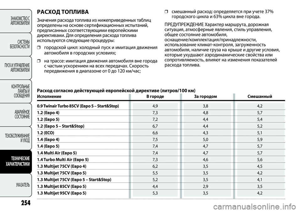 FIAT PUNTO 2012  Руководство по эксплуатации и техобслуживанию (in Russian) 254
ЗНАКОМСТВО С
АВТОМОБИЛЕМ
СИСТЕМЫ
БЕЗОПАСНОСТИ
ПУСК И УПРАВЛЕНИЕ
АВТОМОБИЛЕМ
КОНТРОЛЬНЫЕ
ЛАМПЫ И
СООБЩЕНИ