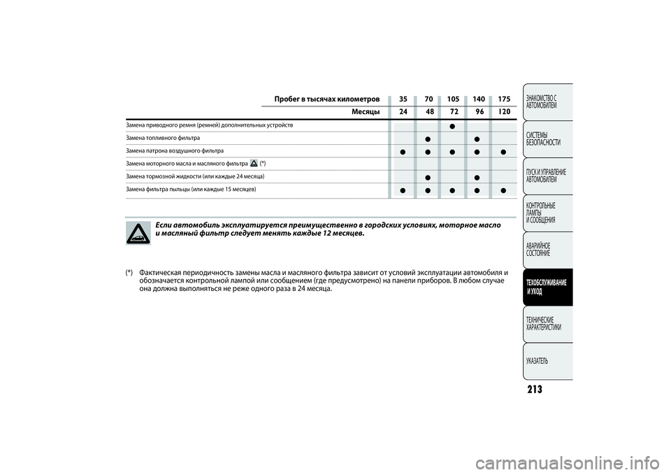FIAT PUNTO 2014 Руководство по эксплуатации и техобслуживанию (in Russian) 213ЗНАКОМСТВО С
АВТОМОБИЛЕМСИСТЕМЫ
БЕЗОПАСНОСТИПУСК И УПРАВЛЕНИЕ
АВТОМОБИЛЕМ
КОНТРОЛЬНЫЕ
ЛАМПЫ
И СООБЩЕНИ FIAT PUNTO 2014 Руководство по эксплуатации и техобслуживанию (in Russian) 213ЗНАКОМСТВО С
АВТОМОБИЛЕМСИСТЕМЫ
БЕЗОПАСНОСТИПУСК И УПРАВЛЕНИЕ
АВТОМОБИЛЕМ
КОНТРОЛЬНЫЕ
ЛАМПЫ
И СООБЩЕНИ
