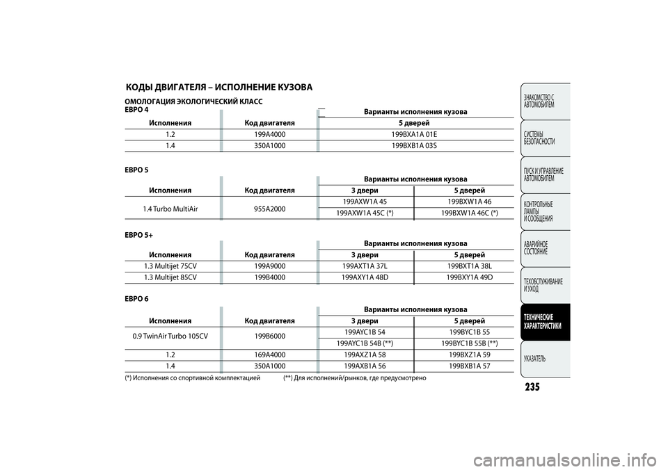 FIAT PUNTO 2014 Руководство по эксплуатации и техобслуживанию (in Russian) 235ЗНАКОМСТВО С
АВТОМОБИЛЕМ
СИСТЕМЫ
БЕЗОПАСНОСТИ
ПУСК И УПРАВЛЕНИЕ
АВТОМОБИЛЕМ
КОНТРОЛЬНЫЕ
ЛАМПЫ
И СООБЩЕН FIAT PUNTO 2014 Руководство по эксплуатации и техобслуживанию (in Russian) 235ЗНАКОМСТВО С
АВТОМОБИЛЕМ
СИСТЕМЫ
БЕЗОПАСНОСТИ
ПУСК И УПРАВЛЕНИЕ
АВТОМОБИЛЕМ
КОНТРОЛЬНЫЕ
ЛАМПЫ
И СООБЩЕН