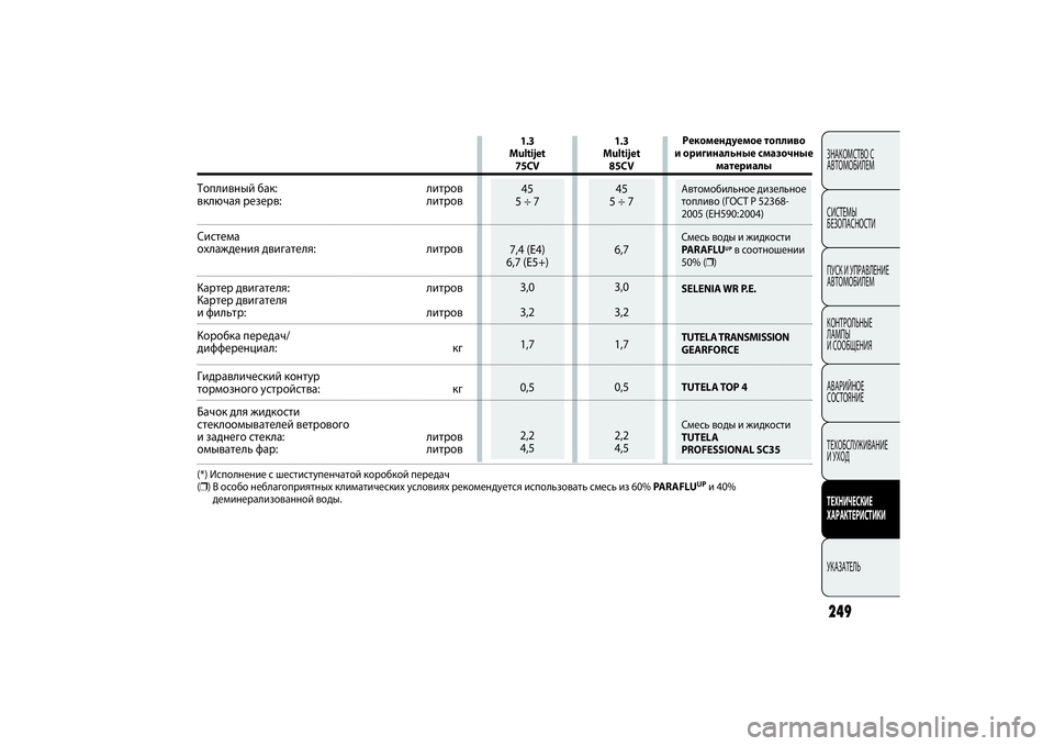 FIAT PUNTO 2014 Руководство по эксплуатации и техобслуживанию (in Russian) 1.3
Multijet
75CV45
5 ÷ 7
7,4 (E4)
6,7 (E5+)
3,0
3,2
1,7
0,5
2,2
4,5
1.3
Multijet
85CV 45
5 ÷ 7
6,7
3,0
3,2
1,7
0,5
2,2
4,5
249ЗНАКОМСТВО С
АВТОМОБИЛЕМ
СИСТЕМЫ
БЕ FIAT PUNTO 2014 Руководство по эксплуатации и техобслуживанию (in Russian) 1.3
Multijet
75CV45
5 ÷ 7
7,4 (E4)
6,7 (E5+)
3,0
3,2
1,7
0,5
2,2
4,5
1.3
Multijet
85CV 45
5 ÷ 7
6,7
3,0
3,2
1,7
0,5
2,2
4,5
249ЗНАКОМСТВО С
АВТОМОБИЛЕМ
СИСТЕМЫ
БЕ