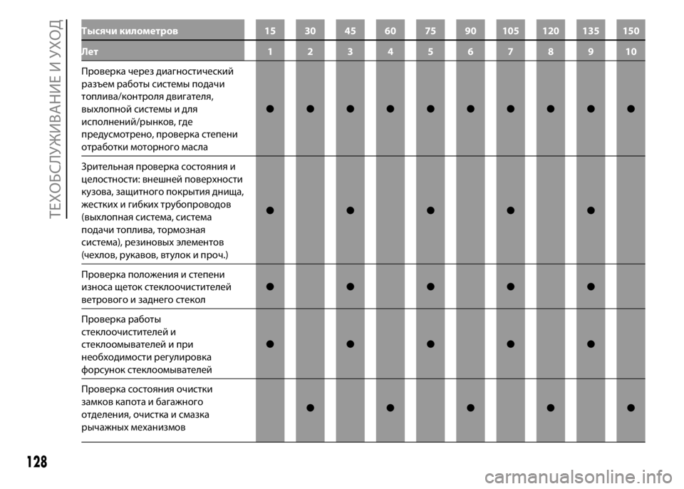FIAT PUNTO 2015 Руководство по эксплуатации и техобслуживанию (in Russian) Тысячи километров 15 30 45 60 75 90 105 120 135 150
Лет 12345678910
Проверка через диагностический
разъем работы системы подачи
FIAT PUNTO 2015 Руководство по эксплуатации и техобслуживанию (in Russian) Тысячи километров 15 30 45 60 75 90 105 120 135 150
Лет 12345678910
Проверка через диагностический
разъем работы системы подачи