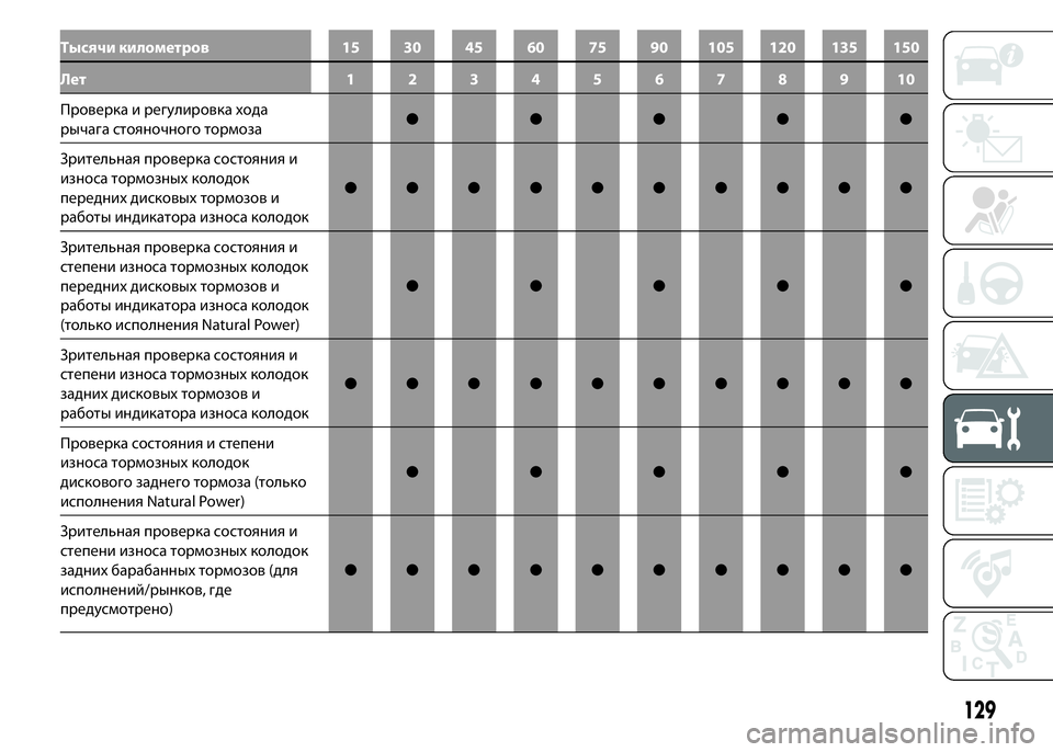 FIAT PUNTO 2015 Руководство по эксплуатации и техобслуживанию (in Russian) Тысячи километров 15 30 45 60 75 90 105 120 135 150
Лет 12345678910
Проверка и регулировка хода
рычага стояночного тормоза●●● FIAT PUNTO 2015 Руководство по эксплуатации и техобслуживанию (in Russian) Тысячи километров 15 30 45 60 75 90 105 120 135 150
Лет 12345678910
Проверка и регулировка хода
рычага стояночного тормоза●●●