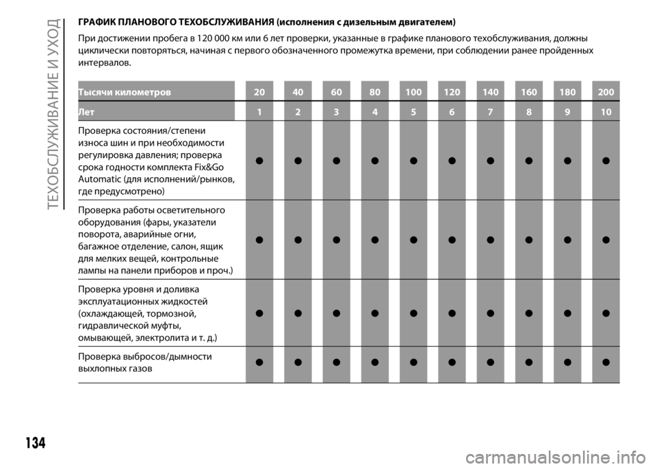 FIAT PUNTO 2015 Руководство по эксплуатации и техобслуживанию (in Russian) ГРАФИК ПЛАНОВОГО ТЕХОБСЛУЖИВАНИЯ (исполнения с дизельным двигателем)
При достижении пробега в 120 000 км или 6 л FIAT PUNTO 2015 Руководство по эксплуатации и техобслуживанию (in Russian) ГРАФИК ПЛАНОВОГО ТЕХОБСЛУЖИВАНИЯ (исполнения с дизельным двигателем)
При достижении пробега в 120 000 км или 6 л