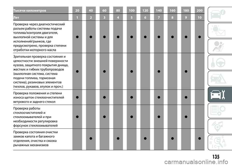 FIAT PUNTO 2015 Руководство по эксплуатации и техобслуживанию (in Russian) Тысячи километров 20 40 60 80 100 120 140 160 180 200
Лет 12345678910
Проверка через диагностический
разъем работы системы подач FIAT PUNTO 2015 Руководство по эксплуатации и техобслуживанию (in Russian) Тысячи километров 20 40 60 80 100 120 140 160 180 200
Лет 12345678910
Проверка через диагностический
разъем работы системы подач