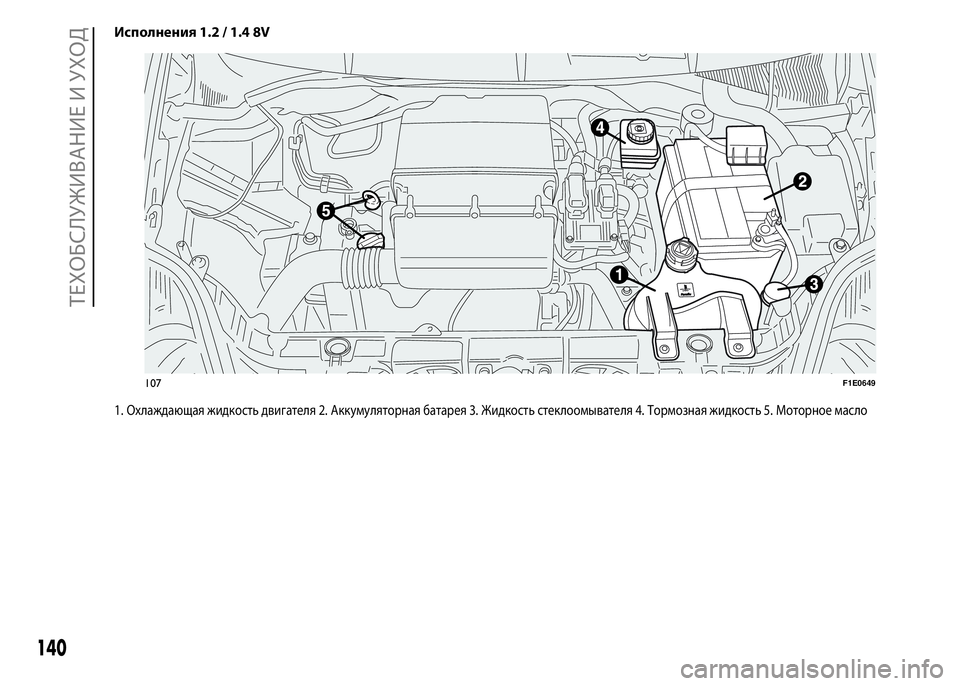 FIAT PUNTO 2015 Руководство по эксплуатации и техобслуживанию (in Russian) Исполнения 1.2 / 1.4 8V
1. Охлаждающая жидкость двигателя 2. Аккумуляторная батарея 3. Жидкость стеклоомывателя 4. Т FIAT PUNTO 2015 Руководство по эксплуатации и техобслуживанию (in Russian) Исполнения 1.2 / 1.4 8V
1. Охлаждающая жидкость двигателя 2. Аккумуляторная батарея 3. Жидкость стеклоомывателя 4. Т