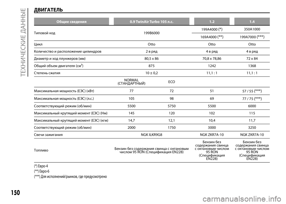 FIAT PUNTO 2015 Руководство по эксплуатации и техобслуживанию (in Russian) ДВИГАТЕЛЬ
Общие сведения 0.9 TwinAir Turbo 105 л.с. 1.2 1.4
Типовой код 199B6000199A4000(*)350A1000
169A4000
(**)199A7000(***)
Цикл Otto Otto Otto
Количес FIAT PUNTO 2015 Руководство по эксплуатации и техобслуживанию (in Russian) ДВИГАТЕЛЬ
Общие сведения 0.9 TwinAir Turbo 105 л.с. 1.2 1.4
Типовой код 199B6000199A4000(*)350A1000
169A4000
(**)199A7000(***)
Цикл Otto Otto Otto
Количес