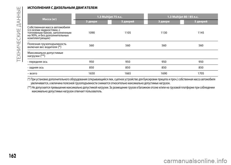 FIAT PUNTO 2015 Руководство по эксплуатации и техобслуживанию (in Russian) ИСПОЛНЕНИЯ С ДИЗЕЛЬНЫМ ДВИГАТЕЛЕМ
Масса (кг)1.3 Multijet 75 л.с. 1.3 Multijet 80 / 85 л.с.
3 двери 5 дверей 3 двери 5 дверей
Собств FIAT PUNTO 2015 Руководство по эксплуатации и техобслуживанию (in Russian) ИСПОЛНЕНИЯ С ДИЗЕЛЬНЫМ ДВИГАТЕЛЕМ
Масса (кг)1.3 Multijet 75 л.с. 1.3 Multijet 80 / 85 л.с.
3 двери 5 дверей 3 двери 5 дверей
Собств