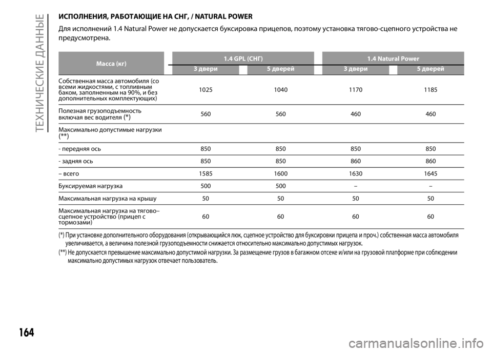FIAT PUNTO 2015 Руководство по эксплуатации и техобслуживанию (in Russian) ИСПОЛНЕНИЯ, РАБОТАЮЩИЕ НА СНГ, / NATURAL POWER
Для исполнений 1.4 Natural Power не допускается буксировка прицепов, поэтому FIAT PUNTO 2015 Руководство по эксплуатации и техобслуживанию (in Russian) ИСПОЛНЕНИЯ, РАБОТАЮЩИЕ НА СНГ, / NATURAL POWER
Для исполнений 1.4 Natural Power не допускается буксировка прицепов, поэтому