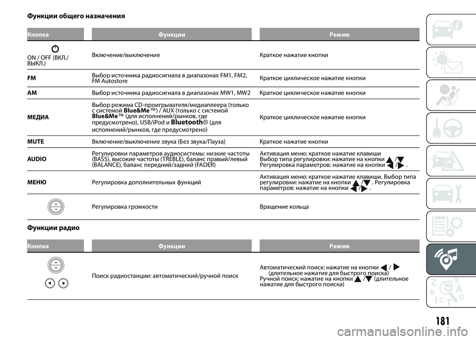 FIAT PUNTO 2015 Руководство по эксплуатации и техобслуживанию (in Russian) Функции общего назначения
Кнопка Функции Режим
ON / OFF (ВКЛ./
ВЫКЛ.)Включение/выключение Краткое нажатие кнопки
FIAT PUNTO 2015 Руководство по эксплуатации и техобслуживанию (in Russian) Функции общего назначения
Кнопка Функции Режим
ON / OFF (ВКЛ./
ВЫКЛ.)Включение/выключение Краткое нажатие кнопки