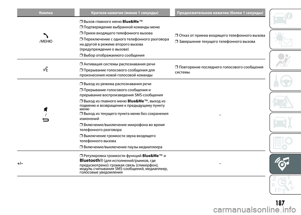 FIAT PUNTO 2015 Руководство по эксплуатации и техобслуживанию (in Russian) Кнопка Краткое нажатие (менее 1 секунды) Продолжительное нажатие (более 1 секунды)
/МЕНЮ❒Вызов главного менюBlu FIAT PUNTO 2015 Руководство по эксплуатации и техобслуживанию (in Russian) Кнопка Краткое нажатие (менее 1 секунды) Продолжительное нажатие (более 1 секунды)
/МЕНЮ❒Вызов главного менюBlu