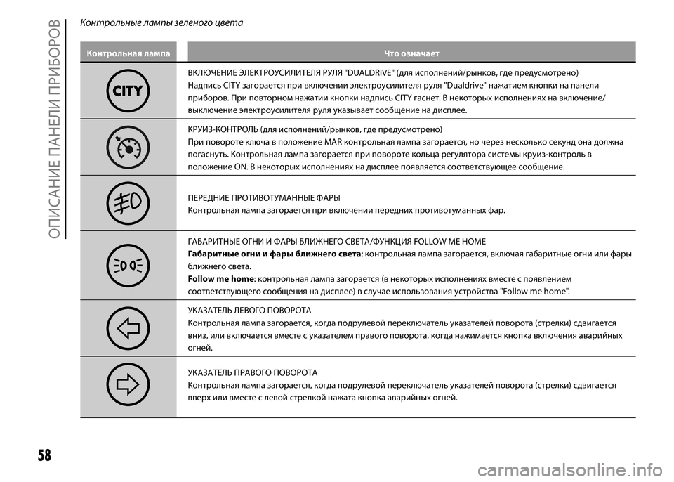 FIAT PUNTO 2015 Руководство по эксплуатации и техобслуживанию (in Russian) Контрольные лампы зеленого цвета
Контрольная лампа Что означает
ВКЛЮЧЕНИЕ ЭЛЕКТРОУСИЛИТЕЛЯ РУЛЯ "DUALDRIVE" FIAT PUNTO 2015 Руководство по эксплуатации и техобслуживанию (in Russian) Контрольные лампы зеленого цвета
Контрольная лампа Что означает
ВКЛЮЧЕНИЕ ЭЛЕКТРОУСИЛИТЕЛЯ РУЛЯ "DUALDRIVE"