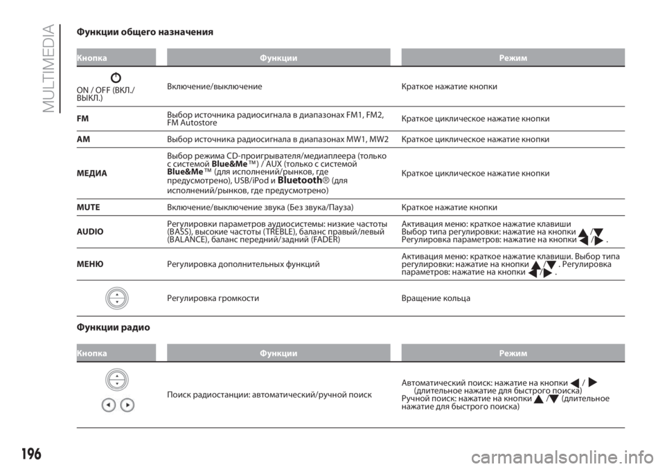FIAT PUNTO 2020  Руководство по эксплуатации и техобслуживанию (in Russian) 196
MULTIMEDIA
Функции общего назначения
Кнопка Функции Режим
ON / OFF (ВКЛ./
ВЫКЛ.)Включение/выключение Краткое нажати�