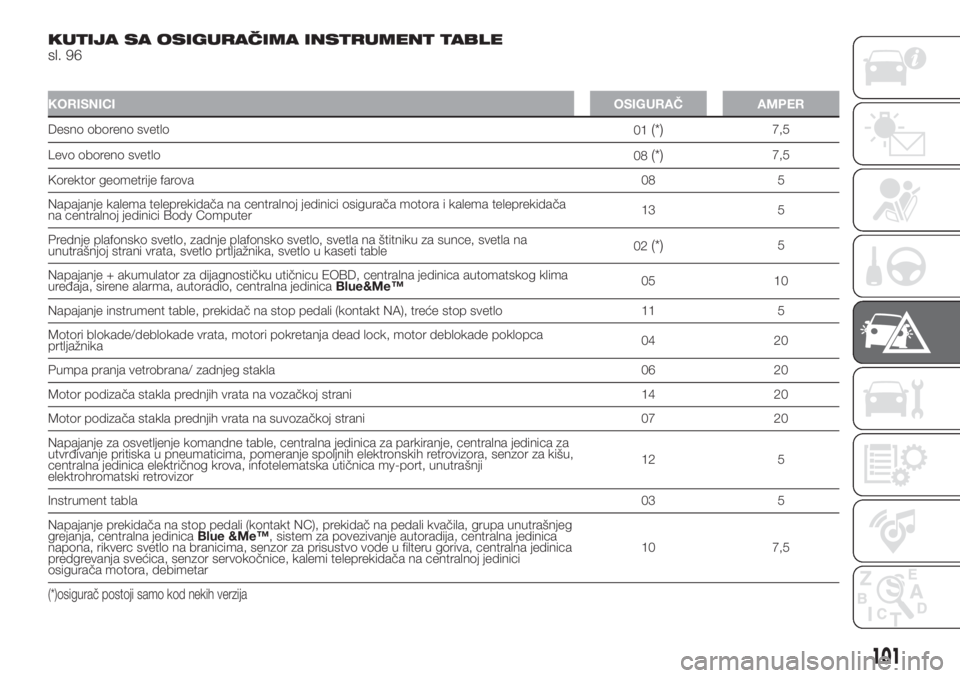 FIAT PUNTO 2020  Knjižica za upotrebu i održavanje (in Serbian) KUTIJA SA OSIGURAČIMA INSTRUMENT TABLE
sl. 96
KORISNICIOSIGURAČ AMPER
Desno oboreno svetlo
01(*)7,5
Levo oboreno svetlo
08
(*)7,5
Korektor geometrije farova08 5
Napajanje kalema teleprekidača na ce