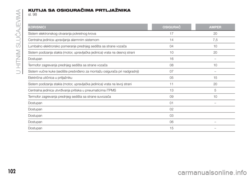 FIAT PUNTO 2017  Knjižica za upotrebu i održavanje (in Serbian) KUTIJA SA OSIGURAČIMA PRTLJAŽNIKA
sl. 98
KORISNICIOSIGURAČ AMPER
Sistem elektronskog otvaranja pokretnog krova 17 20
Centralna jedinica upravljanja alarmnim sistemom 14 7,5
Lumbalno elektronsko pom