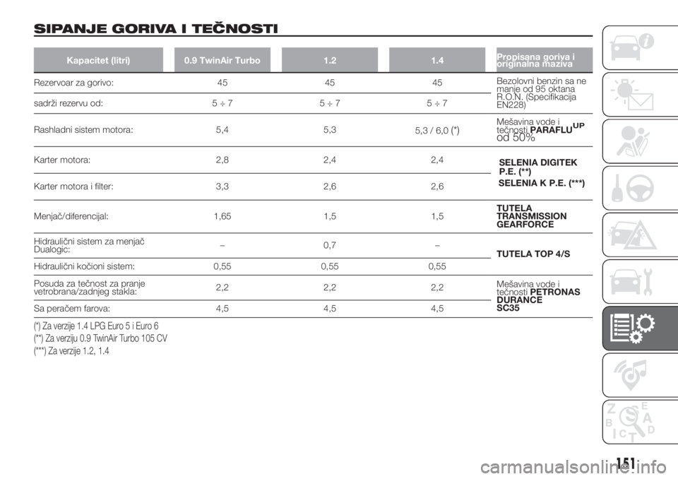 FIAT PUNTO 2018  Knjižica za upotrebu i održavanje (in Serbian) SIPANJE GORIVA I TEČNOSTI
Kapacitet (litri) 0.9 TwinAir Turbo 1.2 1.4Propisana goriva i
originalna maziva
Rezervoar za gorivo: 45 45 45Bezolovni benzin sa ne
manje od 95 oktana
R.O.N. (Specifikacija

