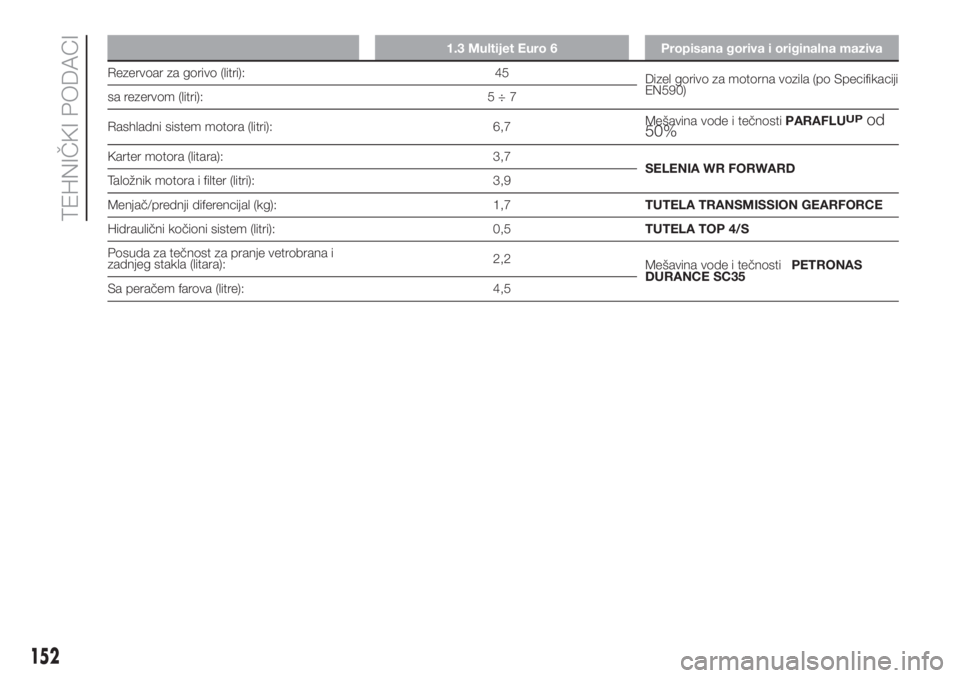 FIAT PUNTO 2018  Knjižica za upotrebu i održavanje (in Serbian) 1.3 Multijet Euro 6 Propisana goriva i originalna maziva
Rezervoar za gorivo (litri): 45
Dizel gorivo za motorna vozila (po Specifikaciji
EN590)
sa rezervom (litri): 5 ÷ 7
Rashladni sistem motora (li