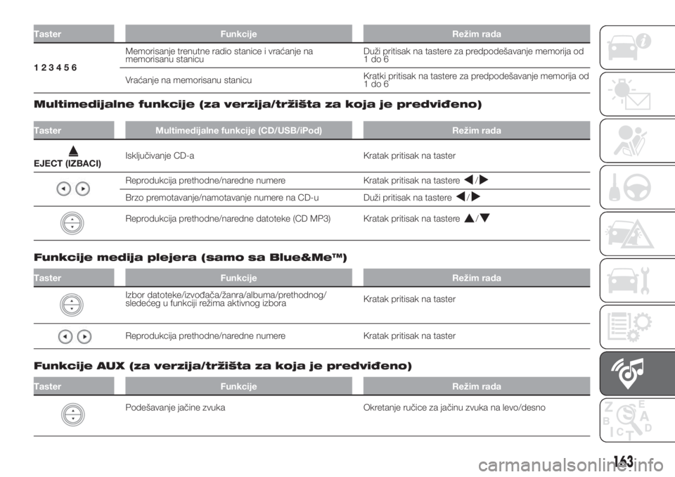 FIAT PUNTO 2016  Knjižica za upotrebu i održavanje (in Serbian) Taster Funkcije Režim rada
123456Memorisanje trenutne radio stanice i vraćanje na
memorisanu stanicuDuži pritisak na tastere za predpodešavanje memorija od
1do6
Vraćanje na memorisanu stanicuKrat