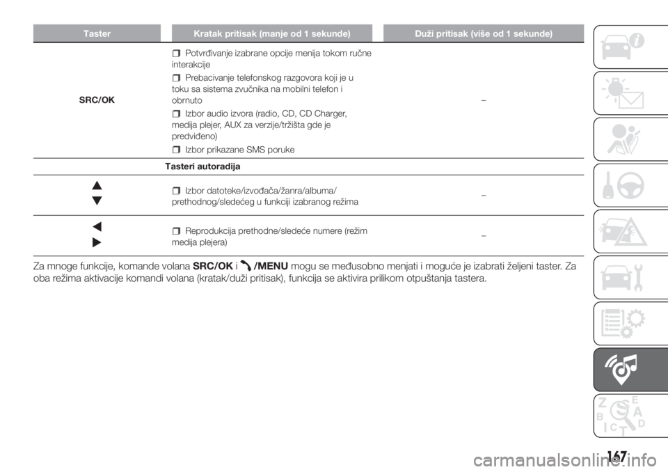 FIAT PUNTO 2018  Knjižica za upotrebu i održavanje (in Serbian) Taster Kratak pritisak (manje od 1 sekunde) Duži pritisak (više od 1 sekunde)
SRC/OK
Potvrđivanje izabrane opcije menija tokom ručne
interakcije
Prebacivanje telefonskog razgovora koji je u
toku s