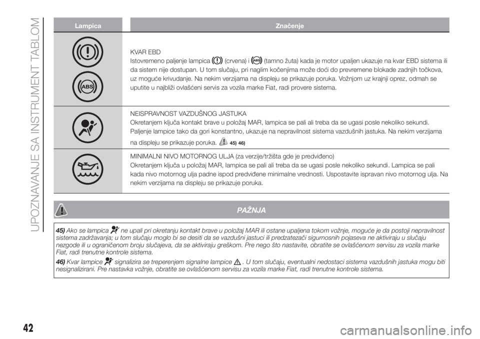 FIAT PUNTO 2018  Knjižica za upotrebu i održavanje (in Serbian) Lampica Značenje
KVAR EBD
Istovremeno paljenje lampica
(crvena) i(tamno žuta) kada je motor upaljen ukazuje na kvar EBD sistema ili
da sistem nije dostupan. U tom slučaju, pri naglim kočenjima mo�