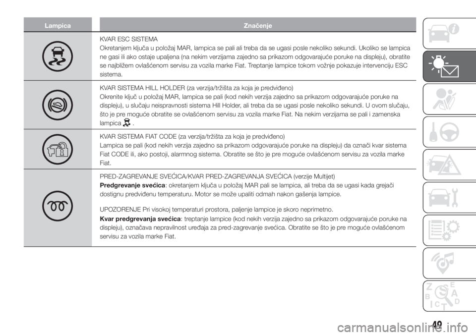 FIAT PUNTO 2016  Knjižica za upotrebu i održavanje (in Serbian) Lampica Značenje
KVAR ESC SISTEMA
Okretanjem ključa u položaj MAR, lampica se pali ali treba da se ugasi posle nekoliko sekundi. Ukoliko se lampica
ne gasi ili ako ostaje upaljena (na nekim verzija