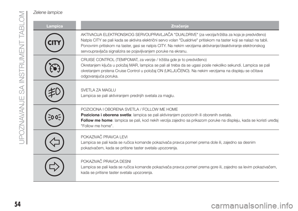 FIAT PUNTO 2019  Knjižica za upotrebu i održavanje (in Serbian) Zelene lampice
Lampica Značenje
AKTIVACIJA ELEKTRONSKOG SERVOUPRAVLJAČA "DUALDRIVE" (za verzija/tržišta za koja je predviđeno)
Natpis CITY se pali kada se aktivira električni servo volan