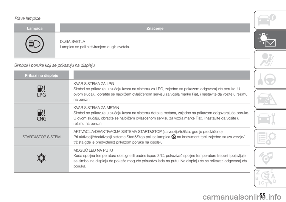 FIAT PUNTO 2021  Knjižica za upotrebu i održavanje (in Serbian) Lampica Značenje
DUGA SVETLA
Lampica se pali aktiviranjem dugih svetala.
Simboli i poruke koji se prikazuju na displeju
Prikazi na displeju
KVAR SISTEMA ZA LPG
Simbol se prikazuje u slučaju kvara na