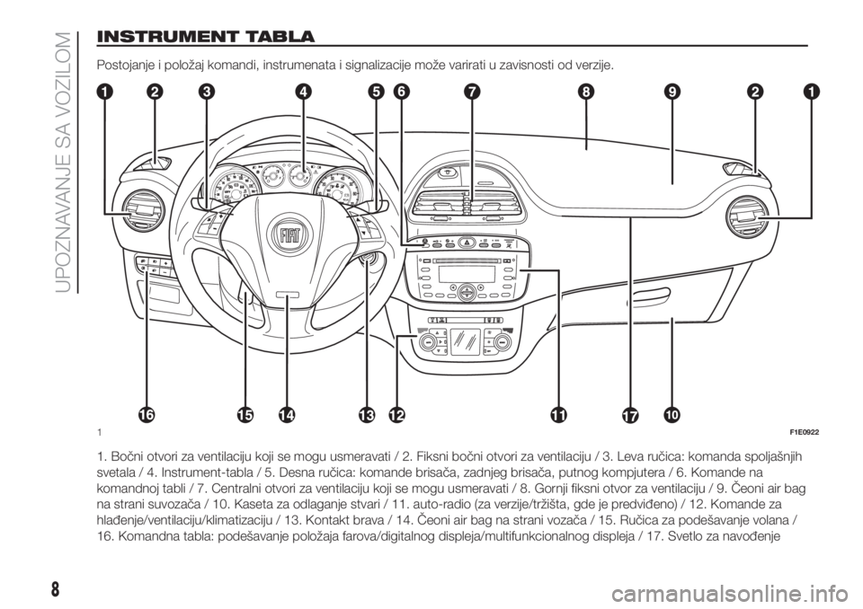 FIAT PUNTO 2020  Knjižica za upotrebu i održavanje (in Serbian) INSTRUMENT TABLA
Postojanje i položaj komandi, instrumenata i signalizacije može varirati u zavisnosti od verzije.
1. Bočni otvori za ventilaciju koji se mogu usmeravati / 2. Fiksni bočni otvori z