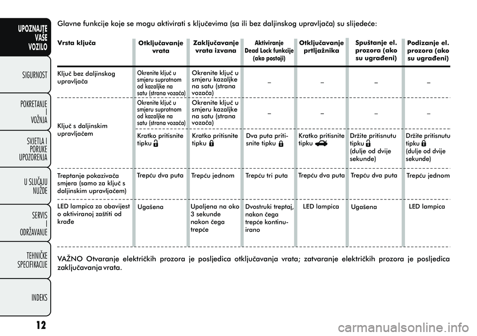 FIAT PUNTO 2014  Knjižica s uputama za uporabu i održavanje (in Croatian) UPOZNAJTEVAŠE
VOZILO
SIGURNOST
POKRETANJE I
VOŽNJA
SVJETLA I PORUKE
UPOZORENJA
U SLUÈAJU NUŽDE
SERVIS I
ODRŽAVANJE
TEHNIÈKE
SPECIFIKACIJE
INDEKS
Glavne funkcije koje se mogu aktivirati s kljuèe