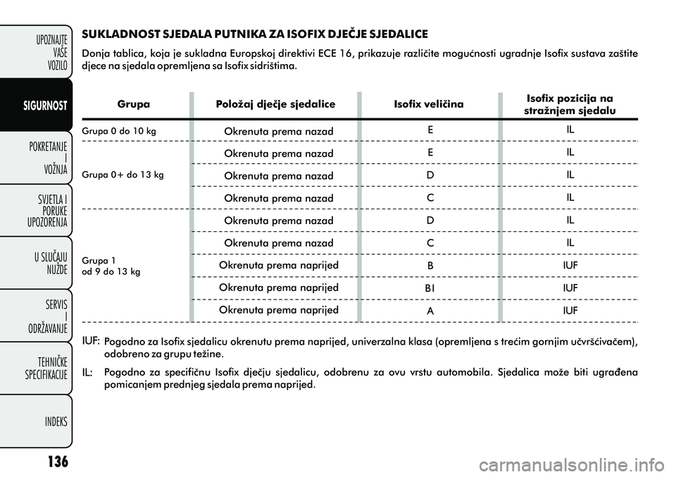 FIAT PUNTO 2012  Knjižica s uputama za uporabu i održavanje (in Croatian) UPOZNAJTEVAŠE
VOZILO
SIGURNOST
POKRETANJE I
VOŽNJA
SVJETLA I PORUKE
UPOZORENJA
U SLUÈAJU NUŽDE
SERVIS I
ODRŽAVANJE
TEHNIÈKE
SPECIFIKACIJE
INDEKS
SUKLADNOST SJEDALA PUTNIKA ZA ISOFIX DJEÈJE SJED