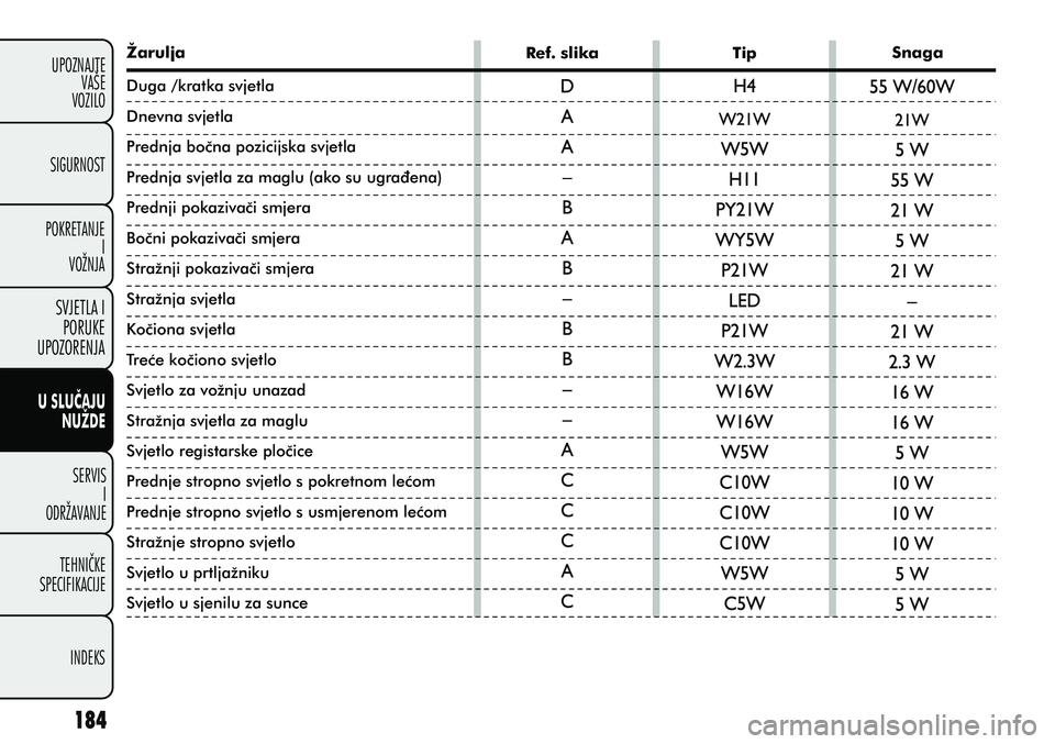 FIAT PUNTO 2012  Knjižica s uputama za uporabu i održavanje (in Croatian) Žarulja
Ref. slikaTip Snaga
Duga /kratka svjetla
Dnevna svjetla
Prednja boèna pozicijska svjetla
Prednja svjetla za maglu (ako su ugraðena)
Prednji pokazivaèi smjera
Boèni pokazivaèi smjera
Stra