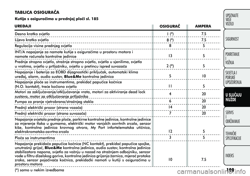 FIAT PUNTO 2012  Knjižica s uputama za uporabu i održavanje (in Croatian) TABLICA OSIGURAÈA
Kutija s osiguraèima u prednjoj ploèi sl. 185
OSIGURAÈAMPERA
URE DAJI Desno kratko svjetlo
Lijevo kratko svjetlo
Regulacija visine prednjeg svjetla
INT/A napajanje za namote kuti