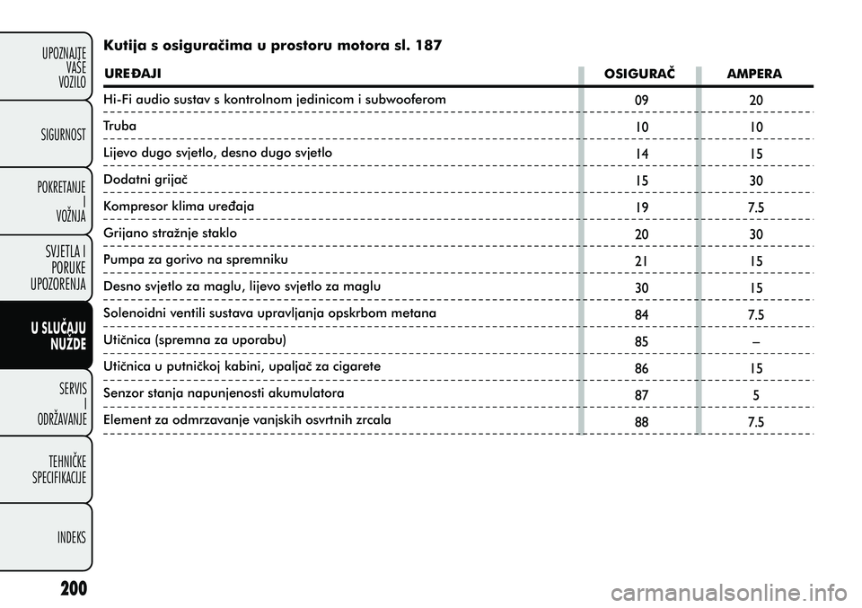 FIAT PUNTO 2020  Knjižica s uputama za uporabu i održavanje (in Croatian) OSIGURAÈ
AMPERA
URE DAJI Kutija s osiguraèima u prostoru motora sl. 187
Hi-Fi audio sustav s kontrolnom jedinicom i subwooferom
Truba
Lijevo dugo svjetlo, desno dugo svjetlo
Dodatni grijaè
Kompreso