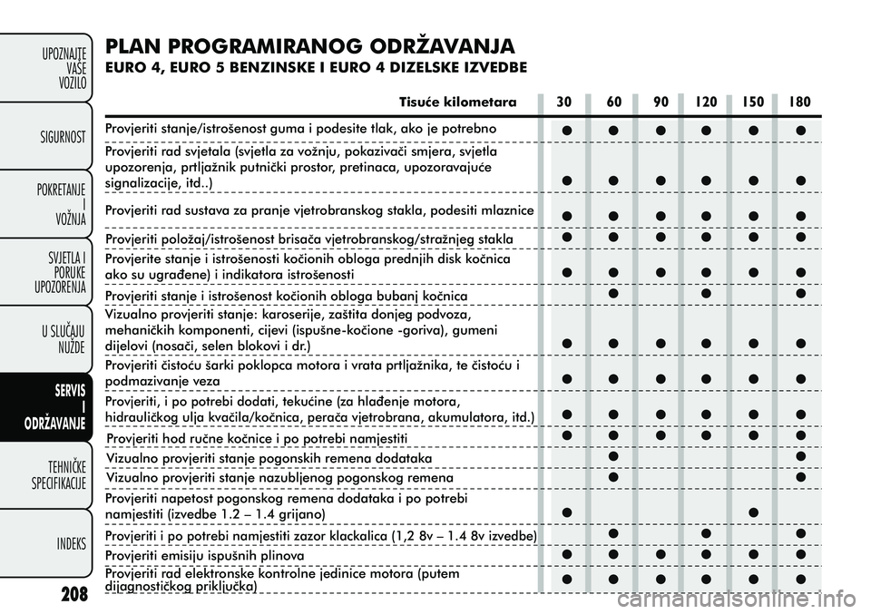 FIAT PUNTO 2012  Knjižica s uputama za uporabu i održavanje (in Croatian) Tisuæe kilometara
PLAN PROGRAMIRANOG ODRŽAVANJA
EURO 4, EURO 5 BENZINSKE I EURO 4 DIZELSKE IZVEDBE
Provjeriti stanje/istrošenost guma i podesite tlak, ako je potrebno
Provjeriti rad svjetala (svjet