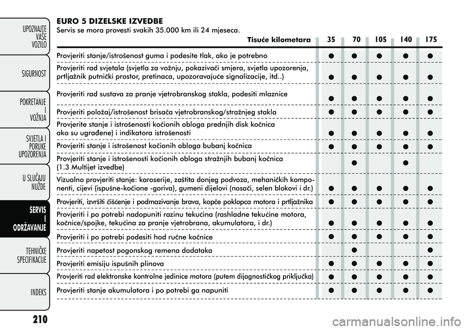 FIAT PUNTO 2012  Knjižica s uputama za uporabu i održavanje (in Croatian) EURO 5 DIZELSKE IZVEDBE
Servis se mora provesti svakih 35.000 km ili 24 mjeseca.
Tisuæe kilometara
Provjeriti stanje/istrošenost guma i podesite tlak, ako je potrebno
Provjeriti rad svjetala (svjetl