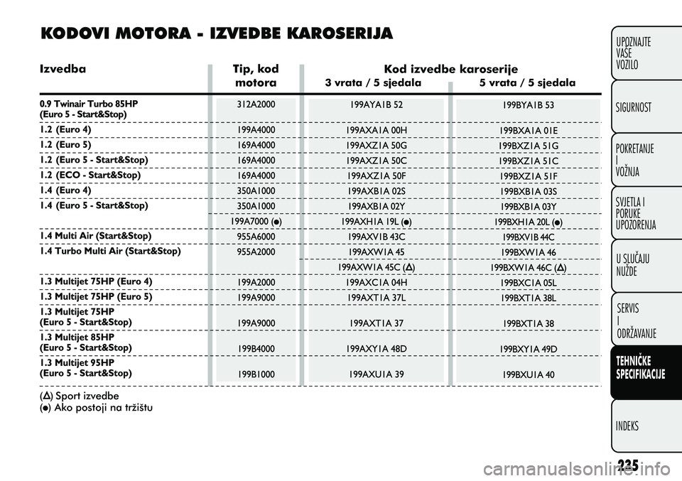 FIAT PUNTO 2012  Knjižica s uputama za uporabu i održavanje (in Croatian) KODOVI MOTORA - IZVEDBE KAROSERIJA  
Izvedba Tip, kod 
motora Kod izvedbe karoserije
3 vrata / 5 sjedala 5 vrata / 5 sjedala
Sport izvedbe 
Ako postoji na tržištuPOKRETANJE
I
VOŽNJA SIGURNOST
SVJET