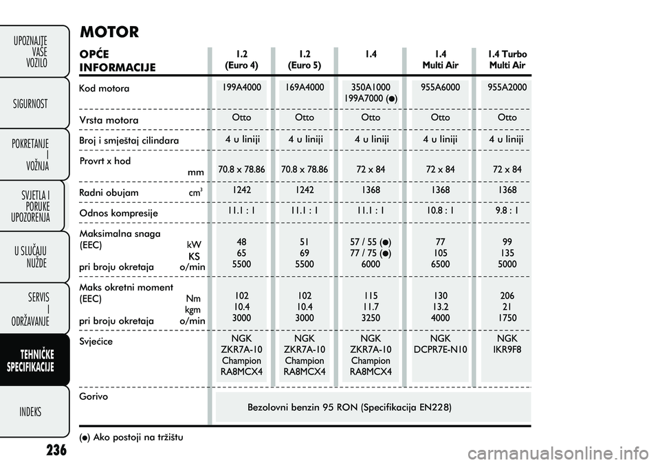 FIAT PUNTO 2012  Knjižica s uputama za uporabu i održavanje (in Croatian) MOTOR
OPÆE 
INFORMACIJE
Kod motora
Vrsta motora 
Broj i smještaj cilindara 4 u liniji 4 u liniji 4 u liniji 4 u liniji 4 u liniji
Provrt x hod  
                                      mm
Radni obujam