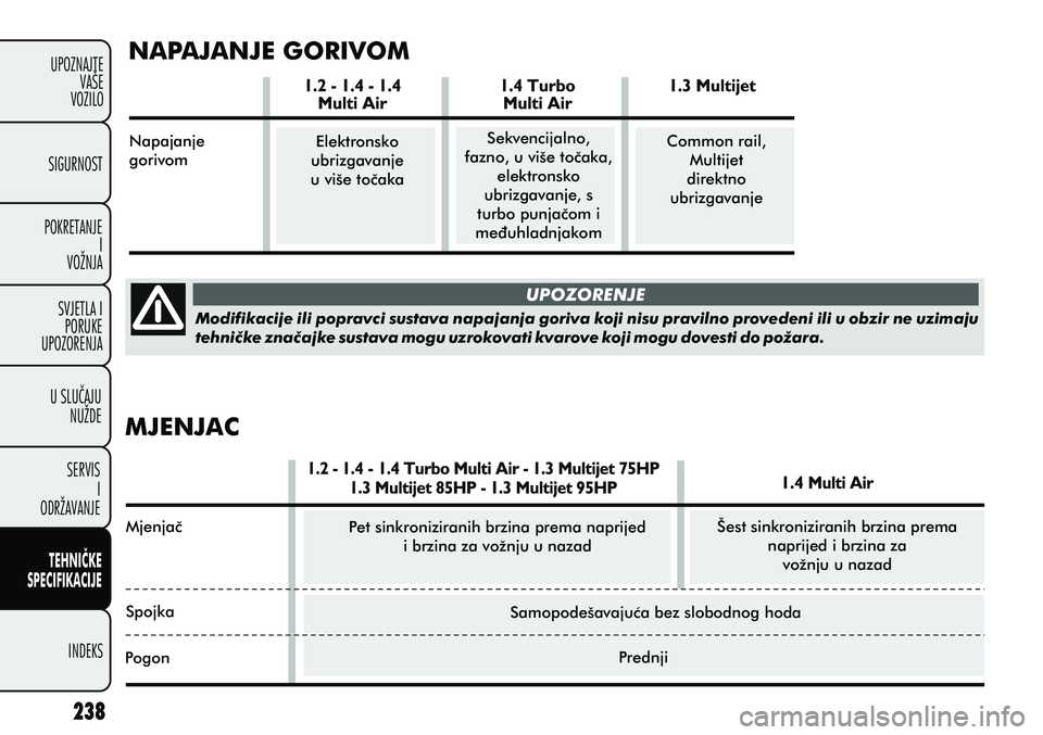 FIAT PUNTO 2012  Knjižica s uputama za uporabu i održavanje (in Croatian) NAPAJANJE GORIVOM
Napajanje 
gorivom Elektronsko 
ubrizgavanje 
u više toèaka Sekvencijalno, 
fazno, u više toèaka,  elektronsko 
ubrizgavanje, s 
turbo punjaèom i 
meðuhladnjakom Common rail, 
