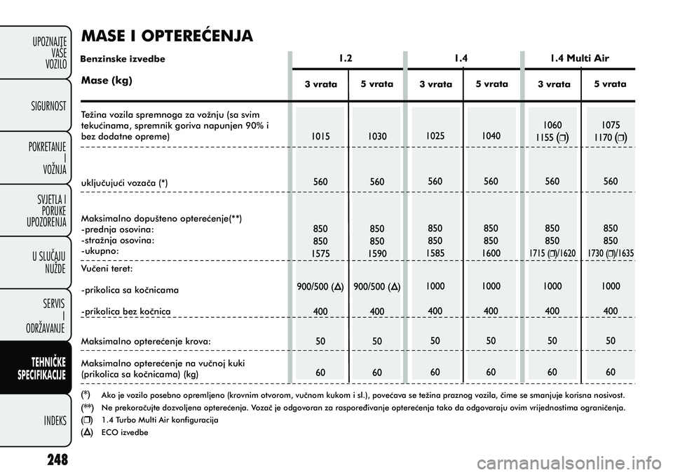 FIAT PUNTO 2012  Knjižica s uputama za uporabu i održavanje (in Croatian) SIGURNOST
POKRETANJE I
VOŽNJA
SVJETLA I PORUKE
UPOZORENJA
SERVIS I
ODRŽAVANJE
INDEKS
UPOZNAJTE
VAŠE
VOZILO
U SLUÈAJU NUŽDE
TEHNIÈKE
SPECIFIKACIJE
MASE I OPTEREÆENJA
3 vrata5 vrata
Benzinske izv