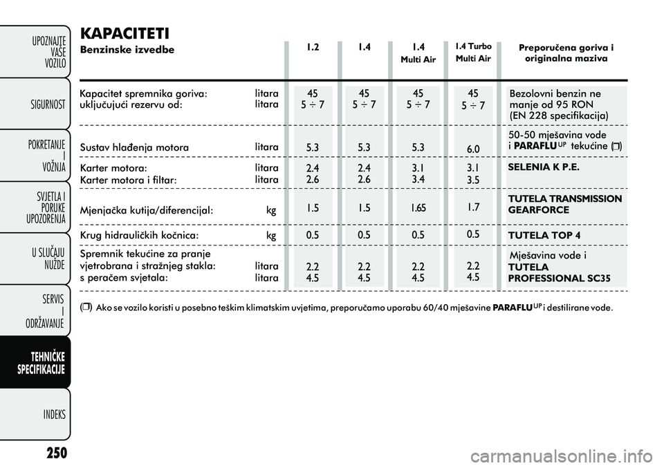 FIAT PUNTO 2012 Knjižica s uputama za uporabu i održavanje (in Croatian) SIGURNOST
POKRETANJE I
VOŽNJA
SVJETLA I PORUKE
UPOZORENJA
SERVIS I
ODRŽAVANJE
INDEKS
UPOZNAJTE
VAŠE
VOZILO
U SLUÈAJU NUŽDE
TEHNIÈKE
SPECIFIKACIJE
KAPACITETI
Benzinske izvedbe Preporuèena goriva FIAT PUNTO 2012 Knjižica s uputama za uporabu i održavanje (in Croatian) SIGURNOST
POKRETANJE I
VOŽNJA
SVJETLA I PORUKE
UPOZORENJA
SERVIS I
ODRŽAVANJE
INDEKS
UPOZNAJTE
VAŠE
VOZILO
U SLUÈAJU NUŽDE
TEHNIÈKE
SPECIFIKACIJE
KAPACITETI
Benzinske izvedbe Preporuèena goriva
