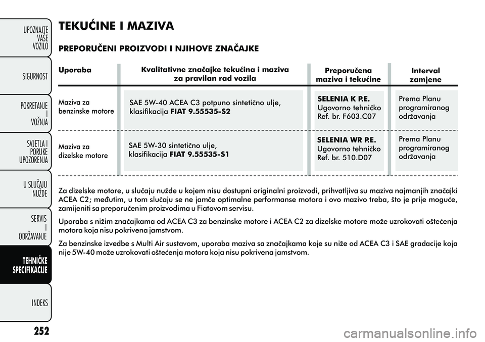 FIAT PUNTO 2012 Knjižica s uputama za uporabu i održavanje (in Croatian) SIGURNOST
POKRETANJE I
VOŽNJA
SVJETLA I PORUKE
UPOZORENJA
SERVIS I
ODRŽAVANJE
INDEKS
UPOZNAJTE
VAŠE
VOZILO
U SLUÈAJU NUŽDE
TEHNIÈKE
SPECIFIKACIJE
TEKUÆINE I MAZIVA
PREPORUÈENI PROIZVODI I NJIH FIAT PUNTO 2012 Knjižica s uputama za uporabu i održavanje (in Croatian) SIGURNOST
POKRETANJE I
VOŽNJA
SVJETLA I PORUKE
UPOZORENJA
SERVIS I
ODRŽAVANJE
INDEKS
UPOZNAJTE
VAŠE
VOZILO
U SLUÈAJU NUŽDE
TEHNIÈKE
SPECIFIKACIJE
TEKUÆINE I MAZIVA
PREPORUÈENI PROIZVODI I NJIH