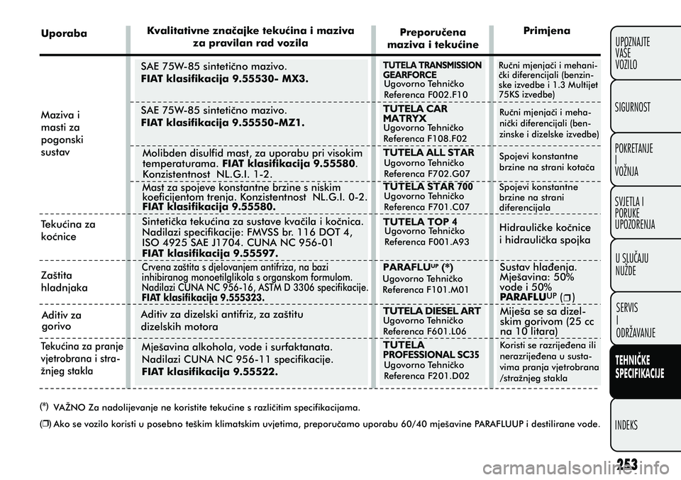 FIAT PUNTO 2012 Knjižica s uputama za uporabu i održavanje (in Croatian) POKRETANJE
I
VOŽNJA SIGURNOST
SVJETLA I
PORUKE
UPOZORENJASERVIS
I
ODRŽAVANJE
INDEKS UPOZNAJTE
VAŠE
VOZILO
U SLUÈAJU
NUŽDE
TEHNIÈKE
SPECIFIKACIJE
Uporaba Kvalitativne znaèajke tekuæina i maziva FIAT PUNTO 2012 Knjižica s uputama za uporabu i održavanje (in Croatian) POKRETANJE
I
VOŽNJA SIGURNOST
SVJETLA I
PORUKE
UPOZORENJASERVIS
I
ODRŽAVANJE
INDEKS UPOZNAJTE
VAŠE
VOZILO
U SLUÈAJU
NUŽDE
TEHNIÈKE
SPECIFIKACIJE
Uporaba Kvalitativne znaèajke tekuæina i maziva