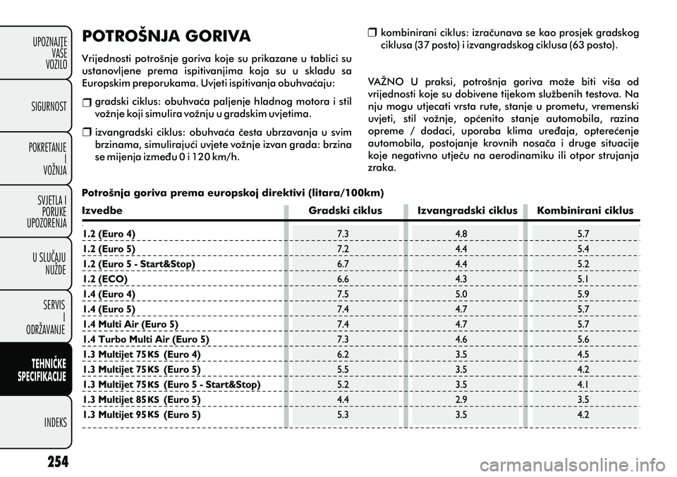 FIAT PUNTO 2012 Knjižica s uputama za uporabu i održavanje (in Croatian) SIGURNOST
POKRETANJE I
VOŽNJA
SVJETLA I PORUKE
UPOZORENJA
SERVIS I
ODRŽAVANJE
INDEKS
UPOZNAJTE
VAŠE
VOZILO
U SLUÈAJU NUŽDE
TEHNIÈKE
SPECIFIKACIJEKS
KS
KS
KS
KS
Izvedbe FIAT PUNTO 2012 Knjižica s uputama za uporabu i održavanje (in Croatian) SIGURNOST
POKRETANJE I
VOŽNJA
SVJETLA I PORUKE
UPOZORENJA
SERVIS I
ODRŽAVANJE
INDEKS
UPOZNAJTE
VAŠE
VOZILO
U SLUÈAJU NUŽDE
TEHNIÈKE
SPECIFIKACIJEKS
KS
KS
KS
KS
Izvedbe
