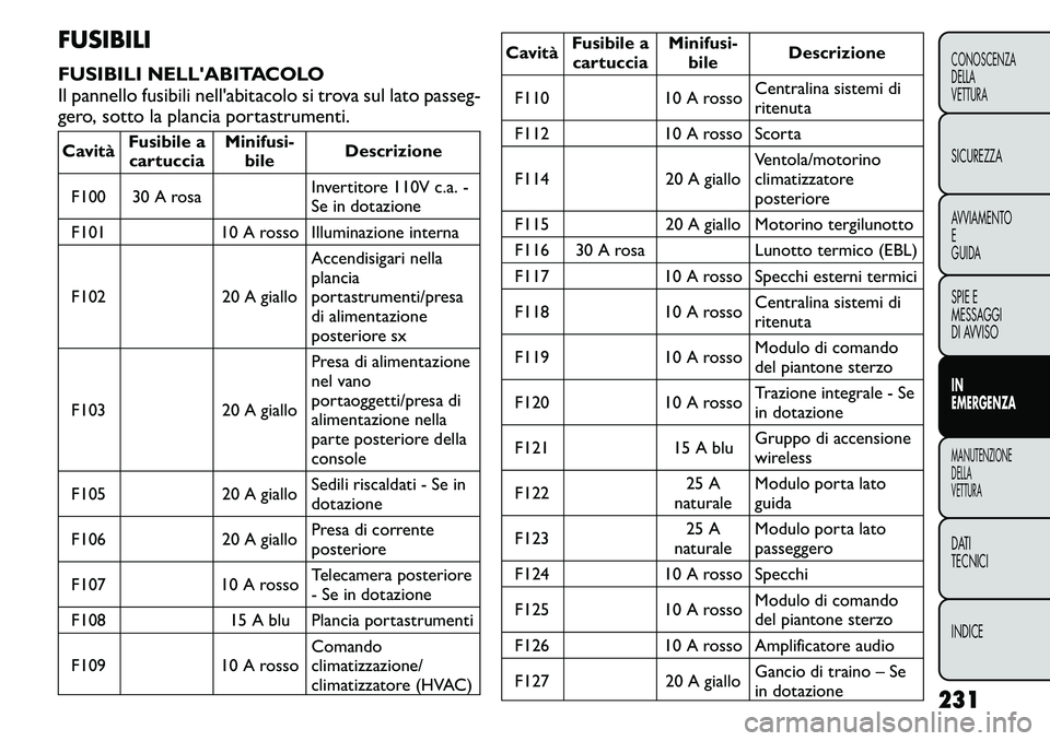FIAT FREEMONT 2011  Libretto Uso Manutenzione (in Italian) FUSIBILI 
FUSIBILI NELLABITACOLO 
Il pannello fusibili nell'abitacolo si trova sul lato passeg-
gero, sotto la plancia portastrumenti.Cavità Fusibile a
cartuccia Minifusi-
bile Descrizione
F100 