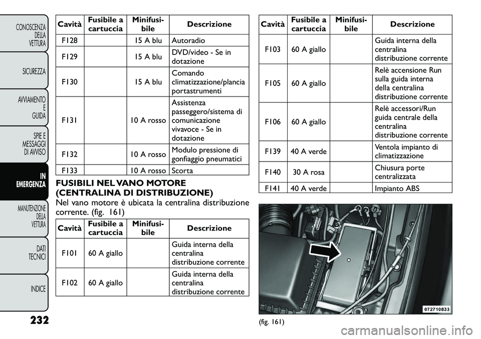 FIAT FREEMONT 2011  Libretto Uso Manutenzione (in Italian) CavitàFusibile a
cartuccia Minifusi-
bile Descrizione
F128 15 A blu Autoradio 
F129 15 A blu DVD/video - Se in 
dotazione
F130 15 A blu Comandoclimatizzazione/plancia
portastrumenti
F131 10 A rosso A