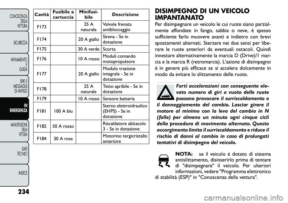 FIAT FREEMONT 2011  Libretto Uso Manutenzione (in Italian) CavitàFusibile a
cartuccia Minifusi-
bile Descrizione
F173 25 A
naturale Valvole frenata 
antibloccaggio
F174 20 A giallo Sirena - Se in
dotazione
F175 30 A verde Scorta 
F176 10 A rosso Moduli coman