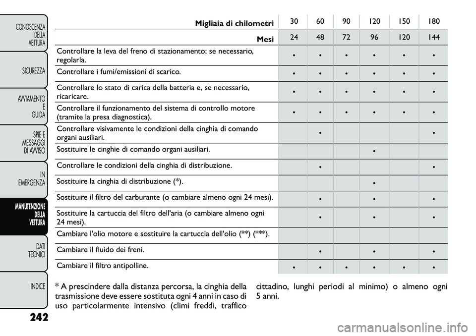 FIAT FREEMONT 2011  Libretto Uso Manutenzione (in Italian) Migliaia di chilometri30 60 90 120 150 180
Mesi 24 48 72 96 120 144
Controllare la leva del freno di stazionamento; se necessario, 
regolarla. • • • • • •
Controllare i fumi/emissioni di s
