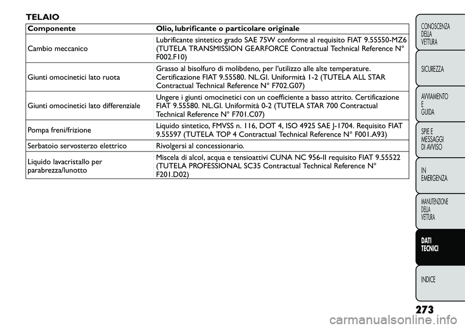 FIAT FREEMONT 2011  Libretto Uso Manutenzione (in Italian) TELAIOComponente Olio, lubrificante o particolare originale 
Cambio meccanicoLubrificante sintetico grado SAE 75W conforme al requisito FIAT 9.55550-MZ6 
(TUTELA TRANSMISSION GEARFORCE Contractual Tec