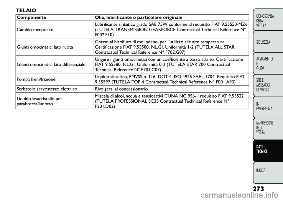 FIAT FREEMONT 2011  Libretto Uso Manutenzione (in Italian) TELAIOComponente Olio, lubrificante o particolare originale 
Cambio meccanicoLubrificante sintetico grado SAE 75W conforme al requisito FIAT 9.55550-MZ6 
(TUTELA TRANSMISSION GEARFORCE Contractual Tec